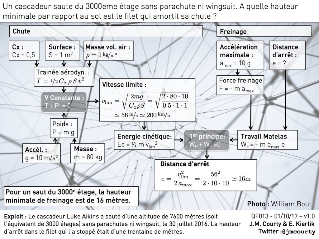 Pour un saut du 3000e étage, la hauteur minimae de chute est de 16 mètres.