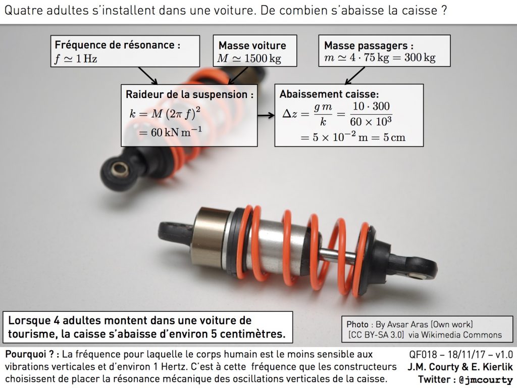 La suspension d'une automobile - Questions de Physique